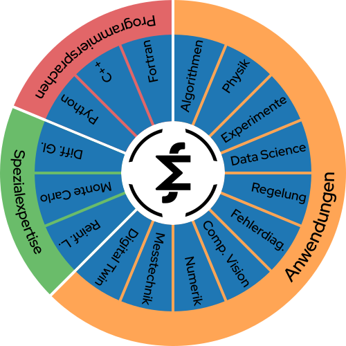 Data Science, Numerik und Physik in Python, C++ und Fortran