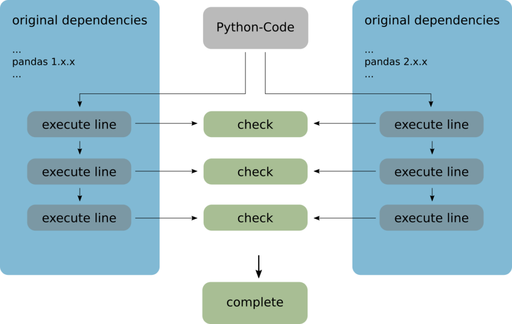 Scheme of how to migrate code from pandas 1 to pandas 2